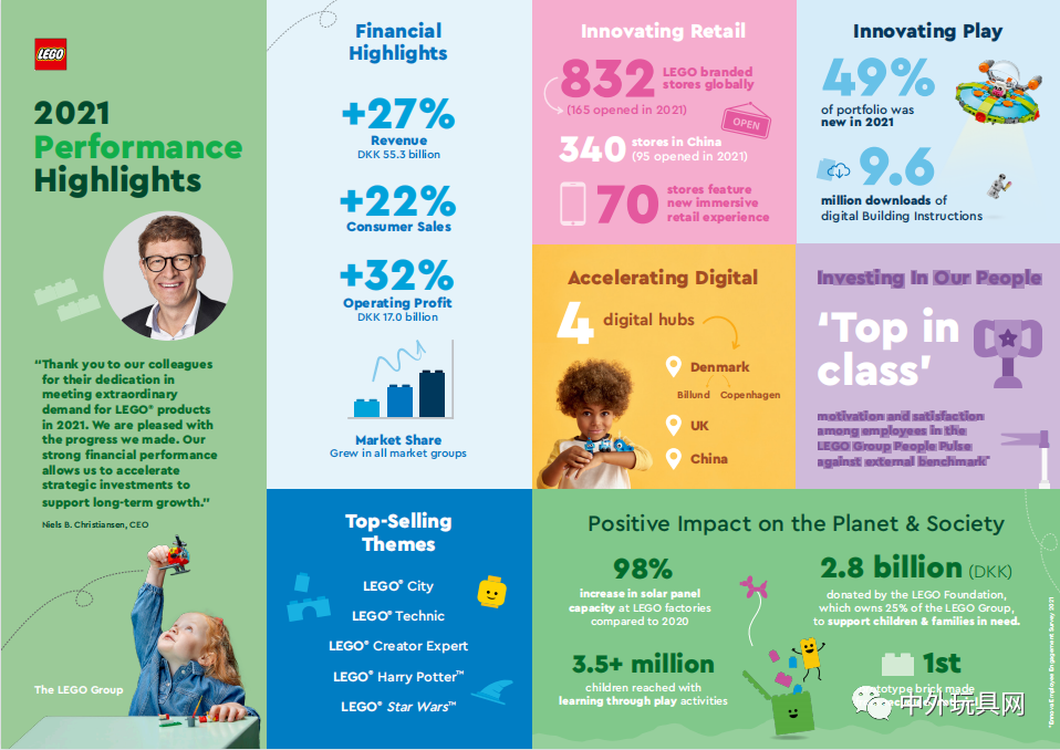 全球最大玩具公司，去年收入達(dá)81億美元！